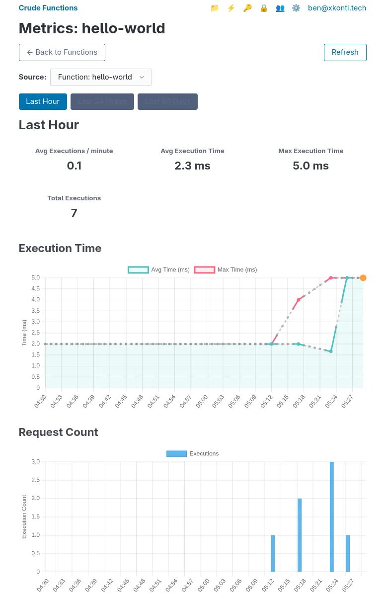 Metrics view for hello-world function